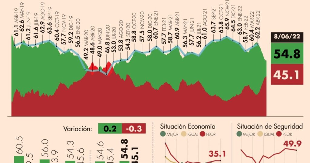 #AMLOTrackingPoll Approval of AMLO, June 8