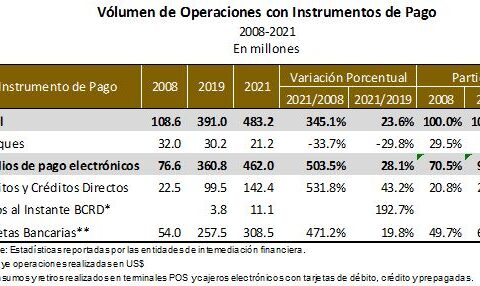 Analysis of the Central Bank on the rise of electronic means of payment in the DR