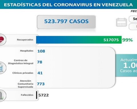 Day 810 |  Fight against COVID-19: Venezuela registers 28 new cases of infections without deaths