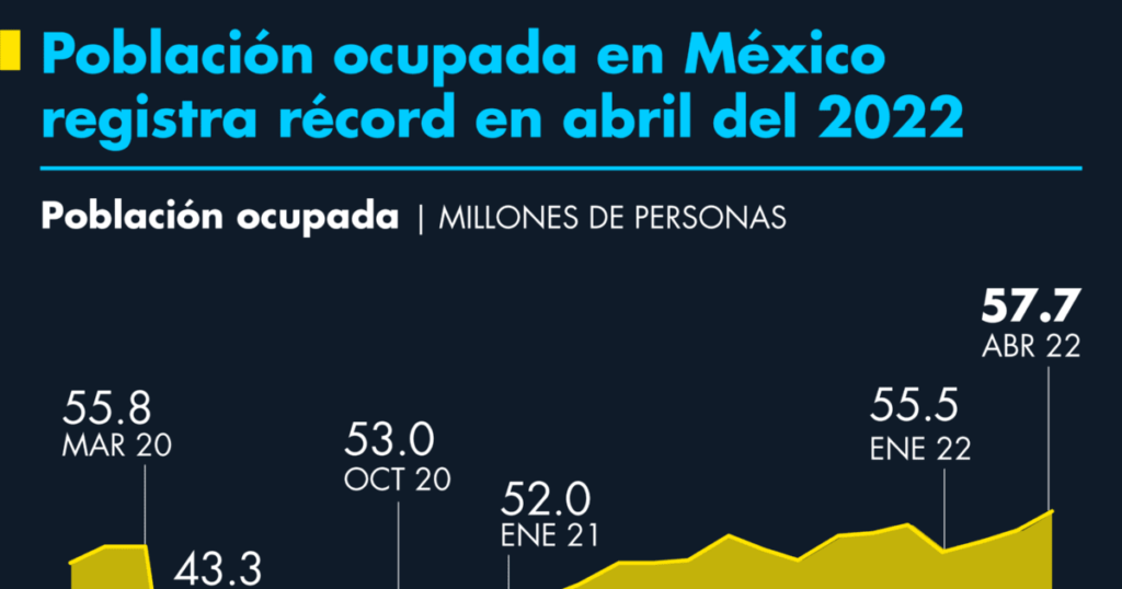 Employed population in Mexico records record in April 2022