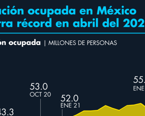 Employed population in Mexico records record in April 2022