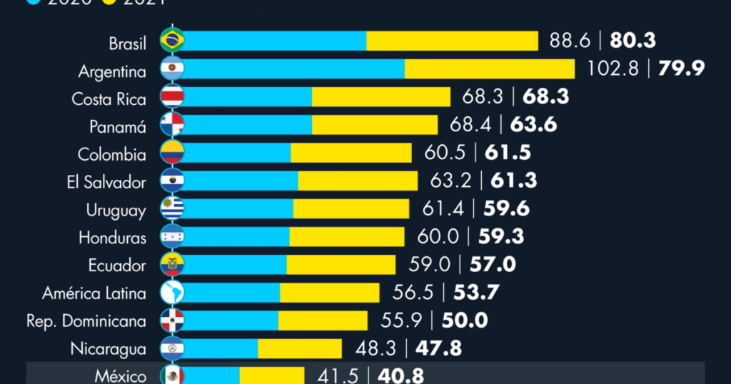 Mexico's public debt, among the lowest in Latin America