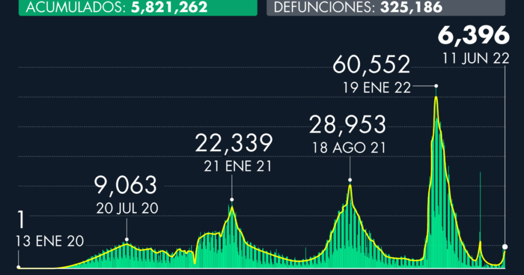 Number of Covid-19 cases in Mexico as of June 11, 2022