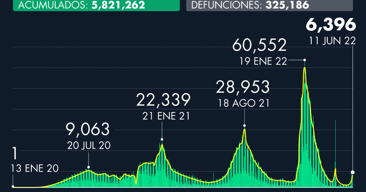 Number of Covid-19 cases in Mexico as of June 11, 2022