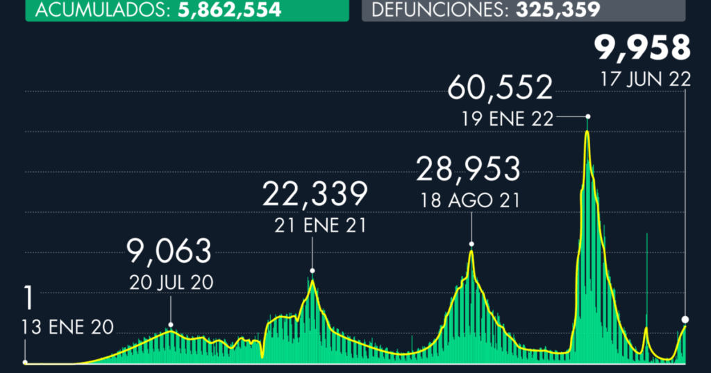 Number of Covid-19 cases in Mexico as of June 17, 2022