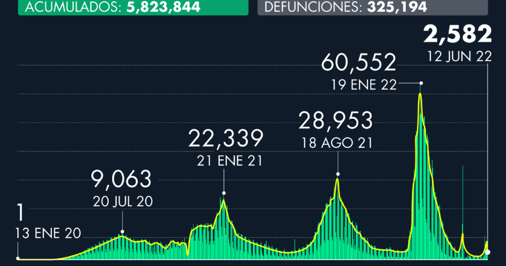 Number of cases of Covid-19 in Mexico as of June 12, 2022