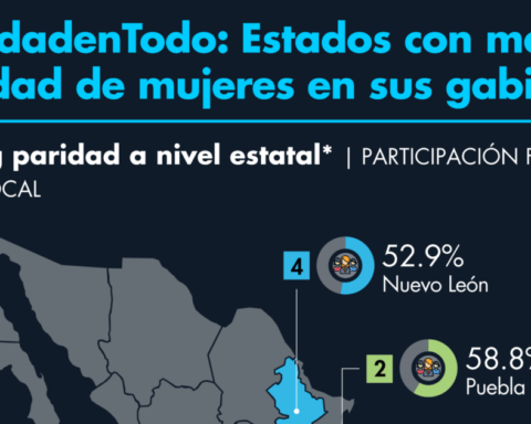 Only 6 states comply with gender parity rules in their cabinets