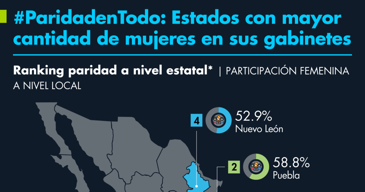 Only 6 states comply with gender parity rules in their cabinets