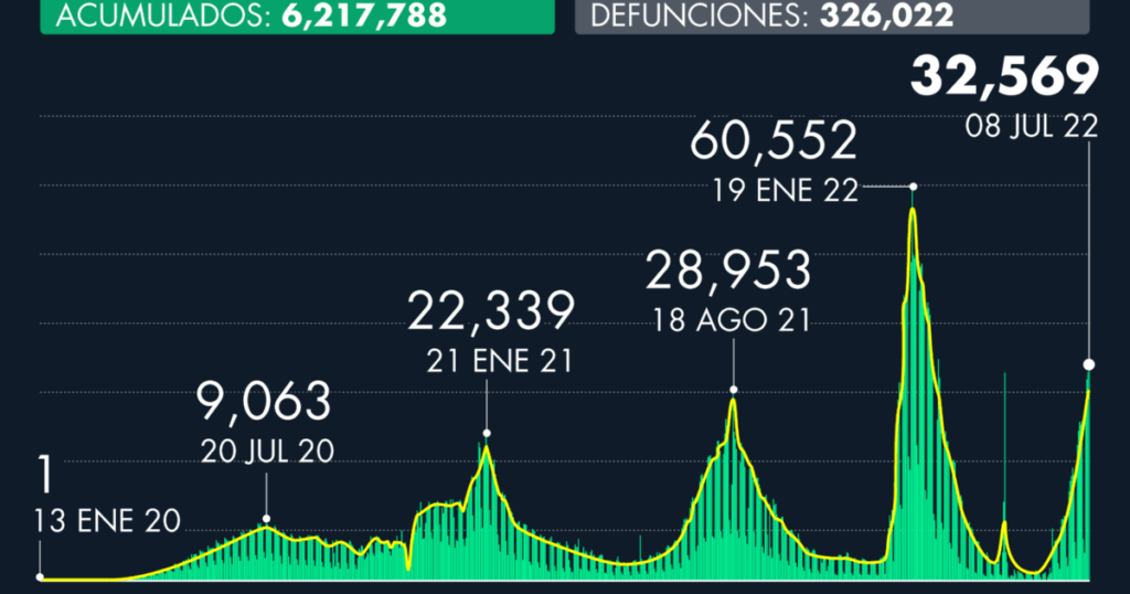 Number of cases of Covid-19 in Mexico as of July 08, 2022