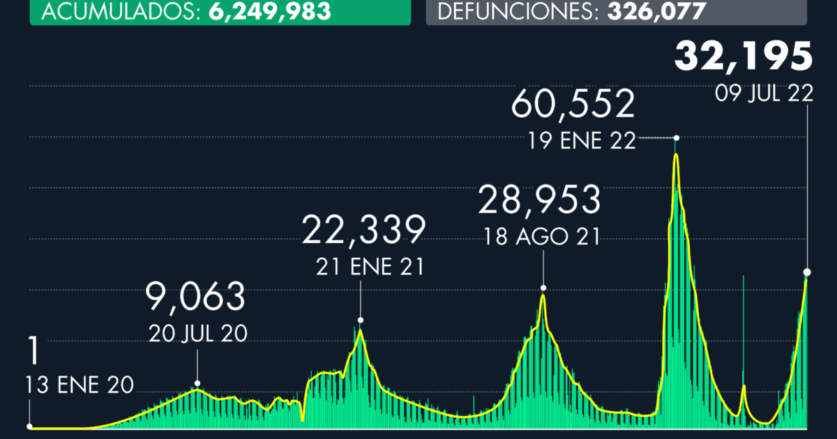 Number of cases of Covid-19 in Mexico as of July 9, 2022