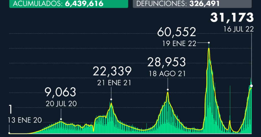 Number of cases of Covid-19 in Mexico as of July 16, 2022