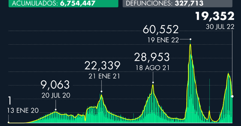 Number of cases of Covid-19 in Mexico as of July 30, 2022