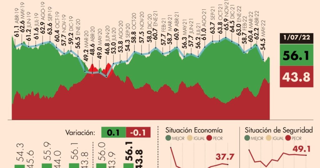 #AMLOTrackingPoll Approval of AMLO, July 1