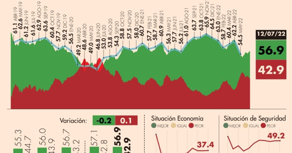 #AMLOTrackingPoll Approval of AMLO, July 12