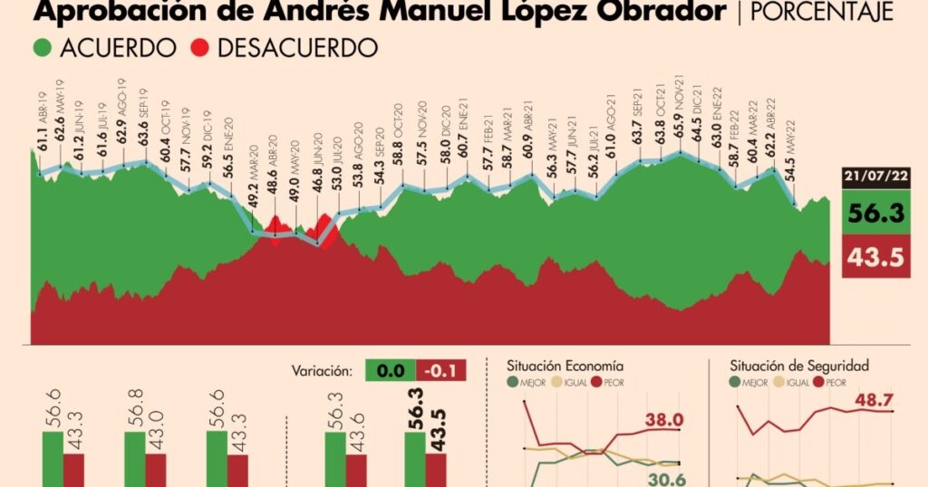 #AMLOTrackingPoll Approval of AMLO, July 21