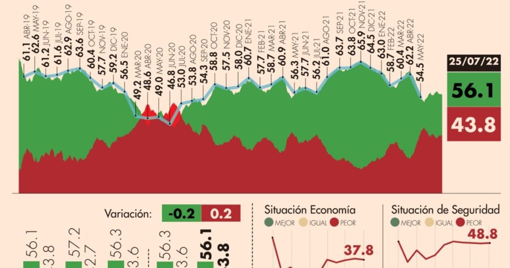 #AMLOTrackingPoll Approval of AMLO, July 25