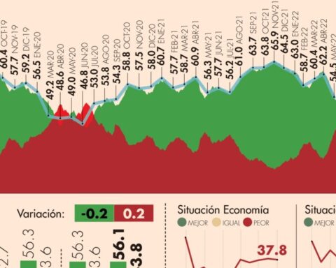 #AMLOTrackingPoll Approval of AMLO, July 25