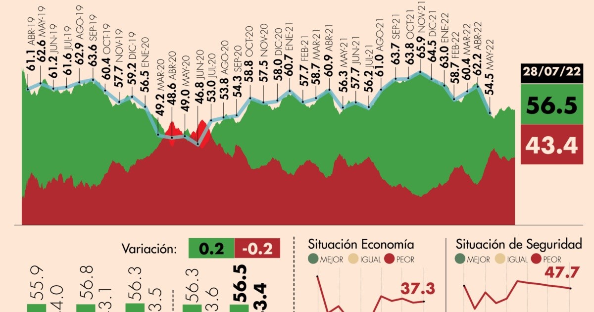 #AMLOTrackingPoll Approval of AMLO, July 28