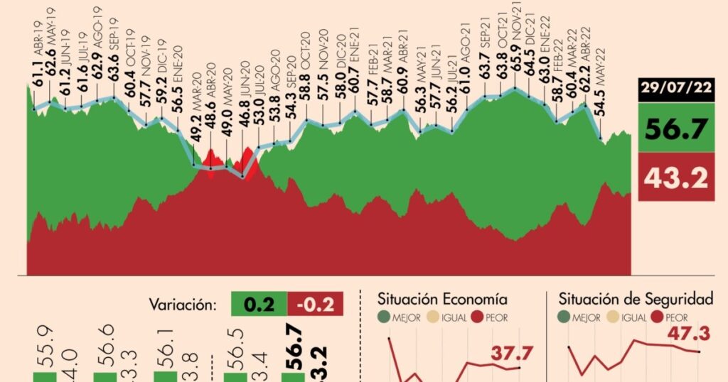 #AMLOTrackingPoll Approval of AMLO, July 29