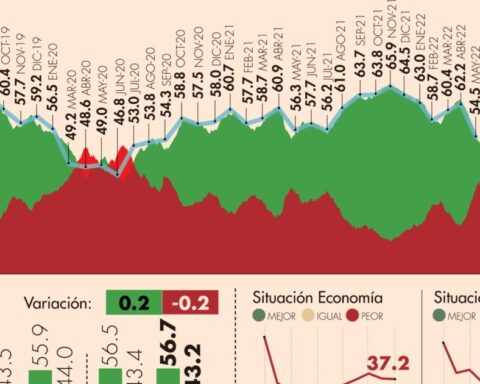 #AMLOTrackingPoll Approval of AMLO, July 5