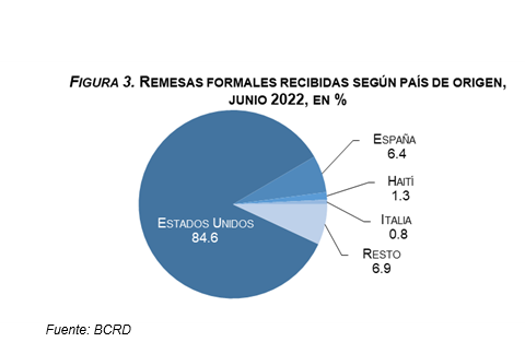 Banco Central: flujos de remesas superaron los US$4,800 millones