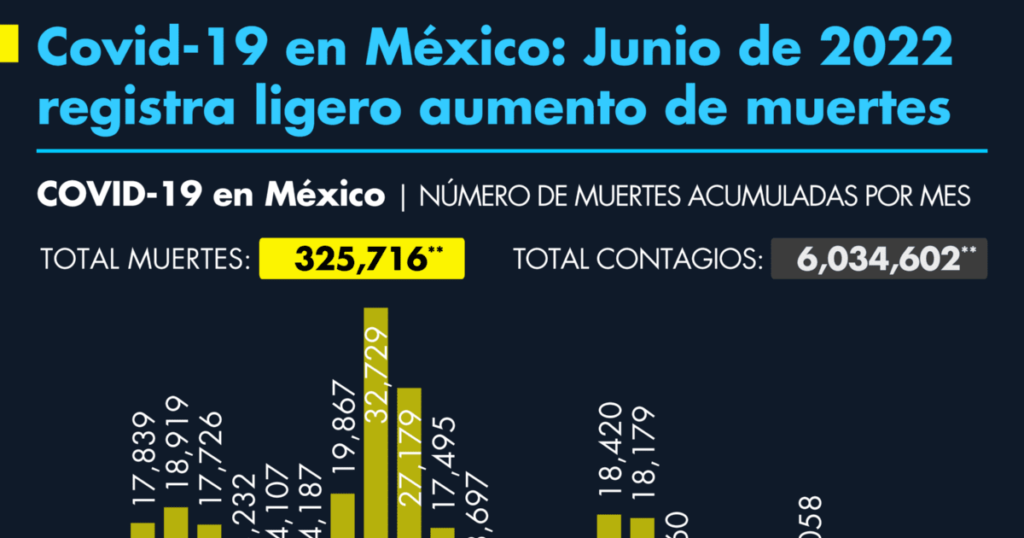 Covid-19 in Mexico: June 2022 registers a slight increase in deaths from coronavirus in Mexico