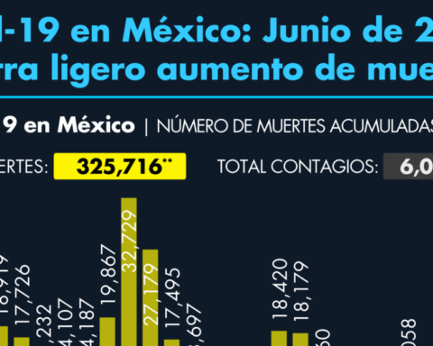 Covid-19 in Mexico: June 2022 registers a slight increase in deaths from coronavirus in Mexico