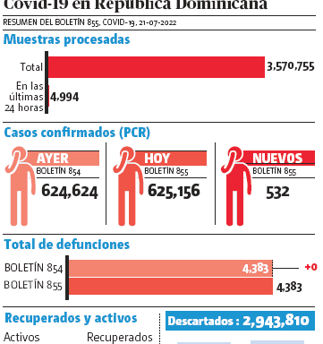 Positividad covid-19 en 23%, notifican 532 casos en 24 horas