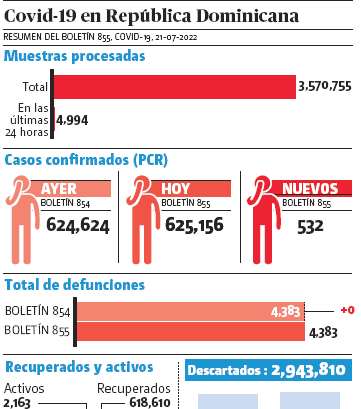 Positividad covid-19 en 23%, notifican 532 casos en 24 horas