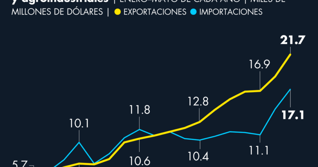 Foreign shipments of agricultural products grow