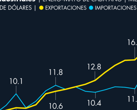 Foreign shipments of agricultural products grow