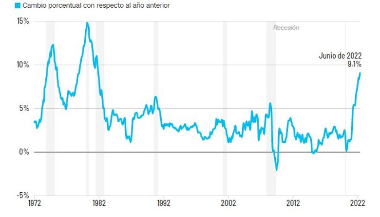 Inflation in the US reaches a new record in 40 years and is equal to that in Uruguay