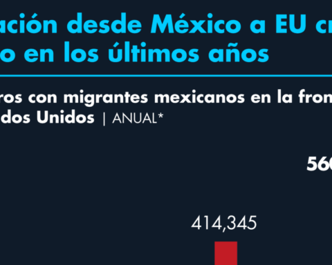 Migration from Mexico to the US grew rapidly in recent years