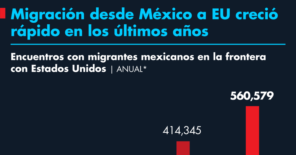 Migration from Mexico to the US grew rapidly in recent years