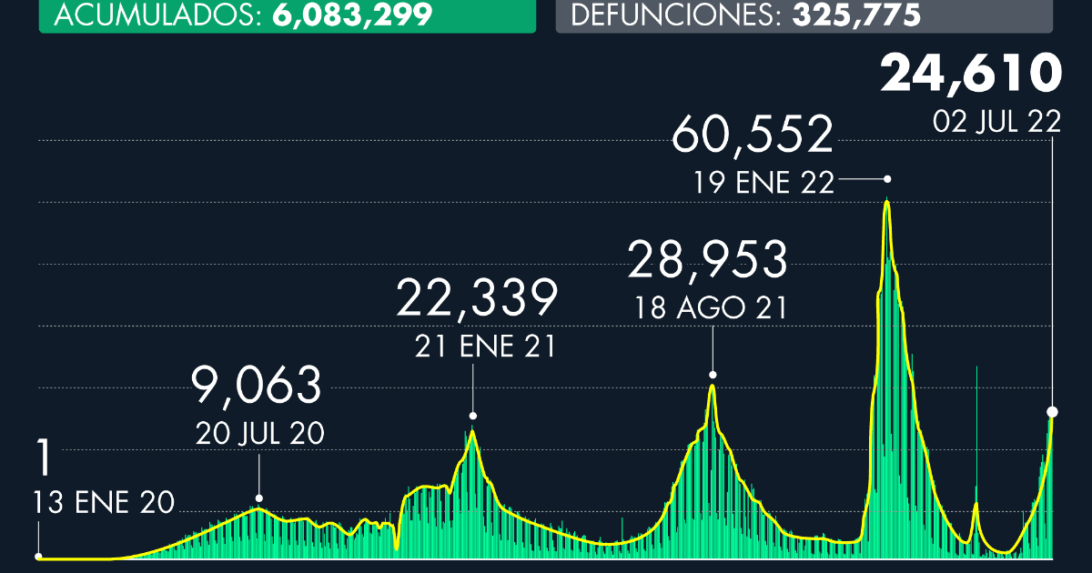 Number of cases of Covid-19 in Mexico as of July 2, 2022