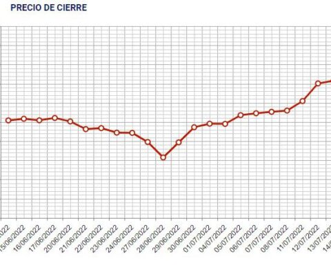 The dollar had a strong rise this Thursday and the interbank closed close to $ 42