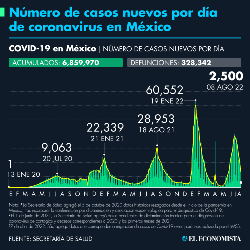 Number of cases of Covid-19 in Mexico as of August 08, 2022