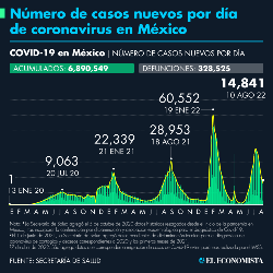 Number of cases of Covid-19 in Mexico as of August 11, 2022