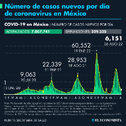 Number of cases of Covid-19 in Mexico as of August 26, 2022