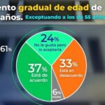 72% believe that the pension system should be reformed