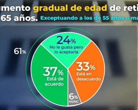 72% believe that the pension system should be reformed