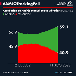 #AMLOTrackingPoll Approval of AMLO, August 11