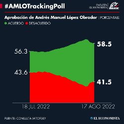 #AMLOTrackingPoll Approval of AMLO, August 17