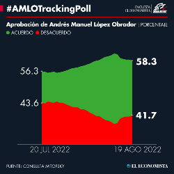 #AMLOTrackingPoll Approval of AMLO, August 19