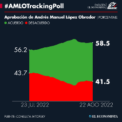 #AMLOTrackingPoll Approval of AMLO, August 22