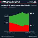 #AMLOTrackingPoll Approval of AMLO, August 23