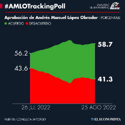 #AMLOTrackingPoll Approval of AMLO, August 25