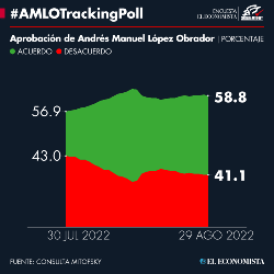 #AMLOTrackingPoll Approval of AMLO, August 29