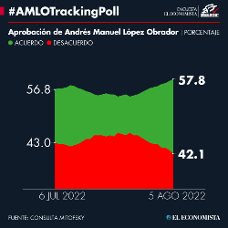 #AMLOTrackingPoll Approval of AMLO, August 5