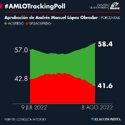 #AMLOTrackingPoll Approval of AMLO, August 8